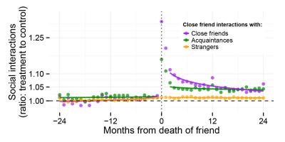 Healing in a Human Social Network