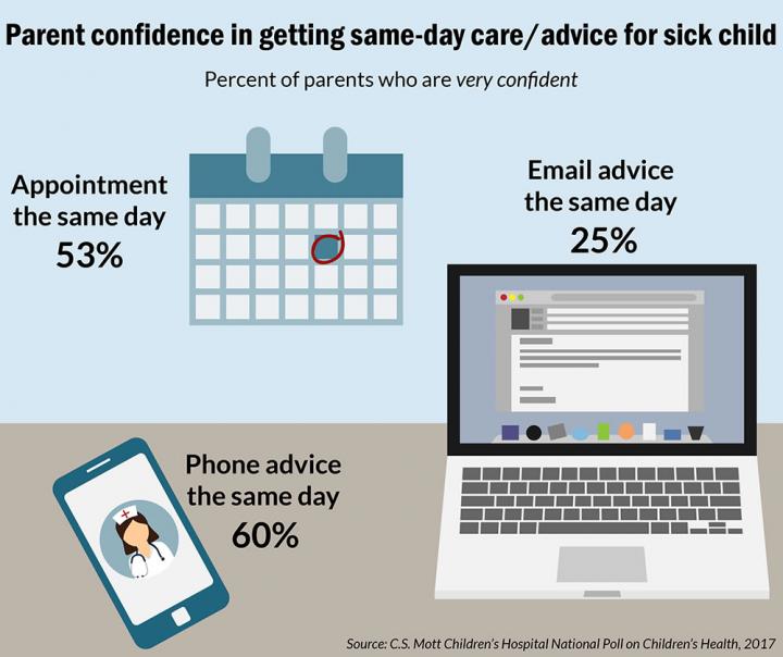 Mott Poll: Same Day Care for Sick Kids