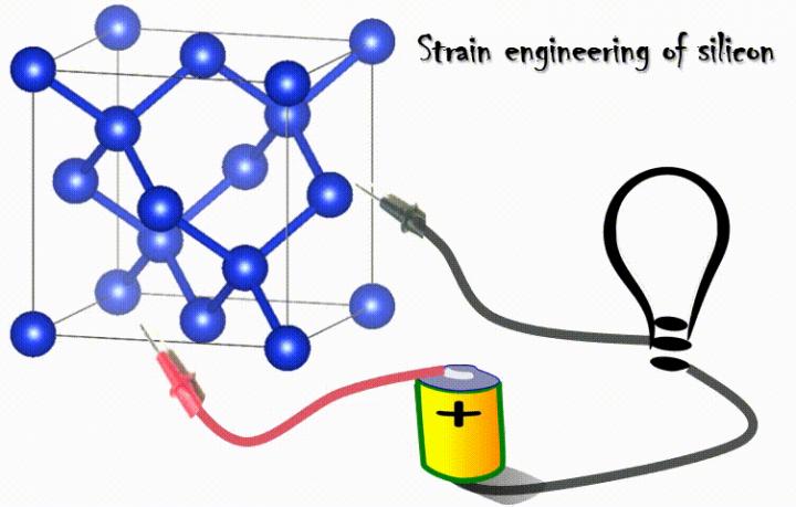 Animation of Using Strain to Change the Atomic Structure of Silicon