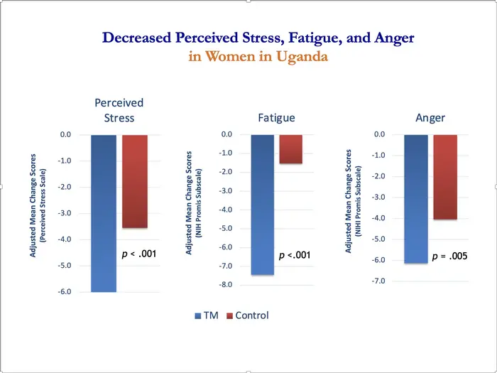Decreased Perceived Stress, Fatigue, and Anger
