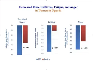 Decreased Perceived Stress, Fatigue, and Anger