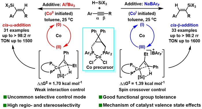 Additive-Controlled Regiodivergent Catalytic Alkyne Hydrosilylation Reactions