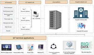 Perioperative multidimensional digital monitoring platform IoT