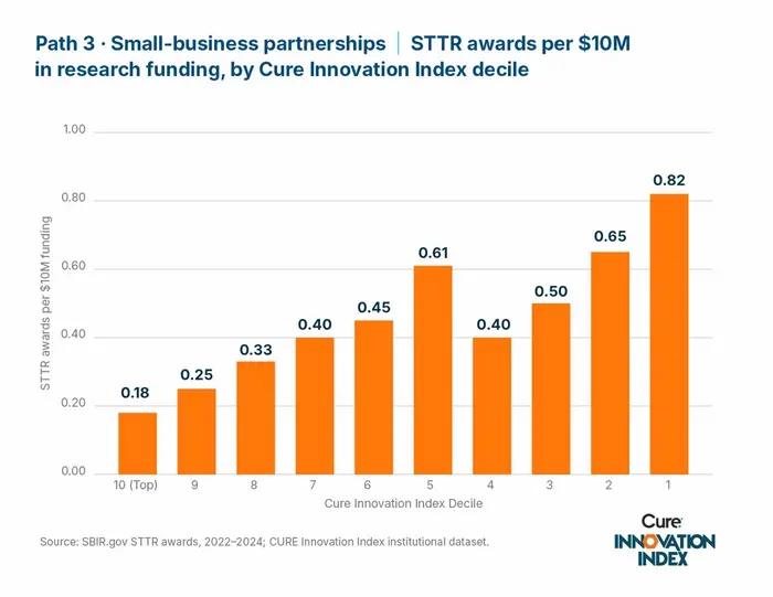Small-business partnerships