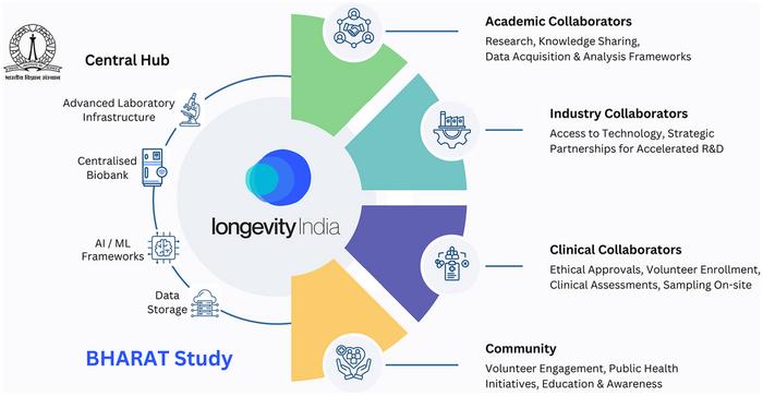 The BHARAT study: a multi-modal, multi-omics investigation of aging signatures in the Indian population