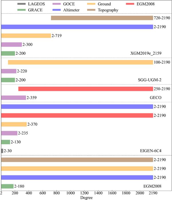 Data sources for the combined gravity field model.
