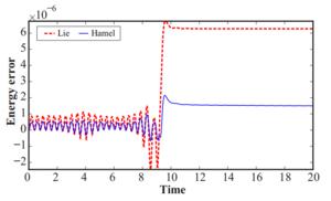 Fig. 4. Energy error of the double dumbbell system.