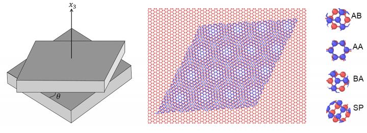 Atomistic configuration of twisted bilayer graphene.jpg