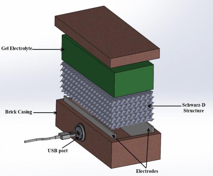 Thermogalvanic Brick