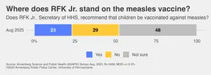 Where does RFK Jr. stand on the measles vaccine?