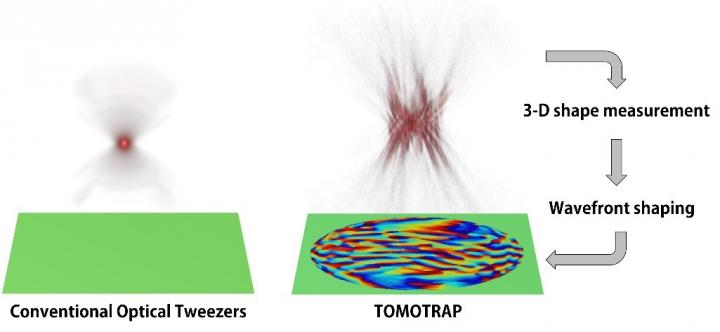 Figure 1: Optical Manipulation Techniques