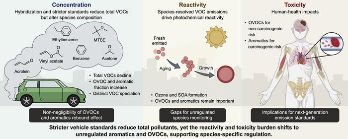Cleaner vehicle exhaust shifts pollution risks to overlooked VOCs.
