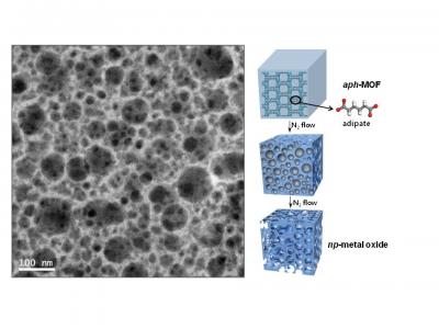 TEM Image of np-MgO-500 and Schematic View of the Direct Conversion