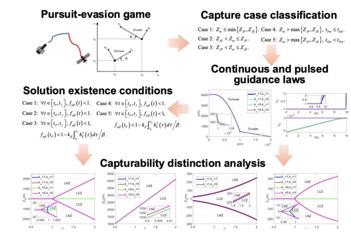 The analysis process of the continuous and pulsed guidance law capturability distinction