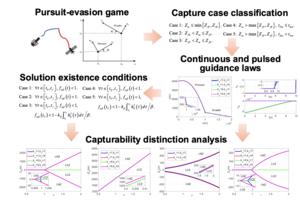 The analysis process of the continuous and pulsed guidance law capturability distinction