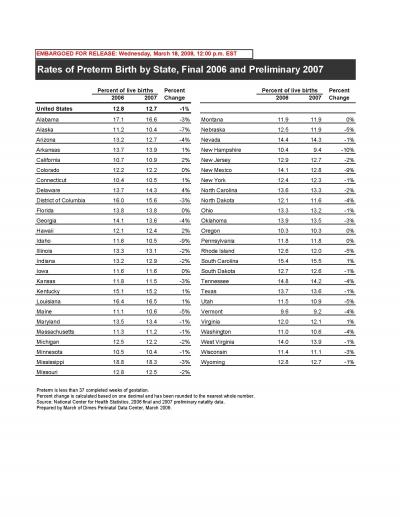 State Preterm Birth Rates