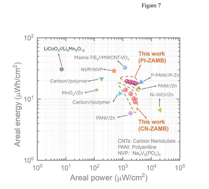 Ragone plot comparing the areal energy and areal power performance of the CN-ZAMB and Pt-ZAMB with previously reported various types of MBs