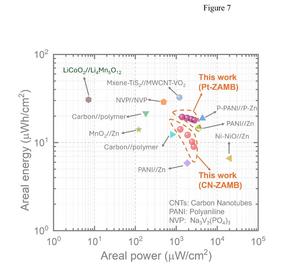 Ragone plot comparing the areal energy and areal power performance of the CN-ZAMB and Pt-ZAMB with previously reported various types of MBs