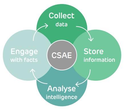 CSAE