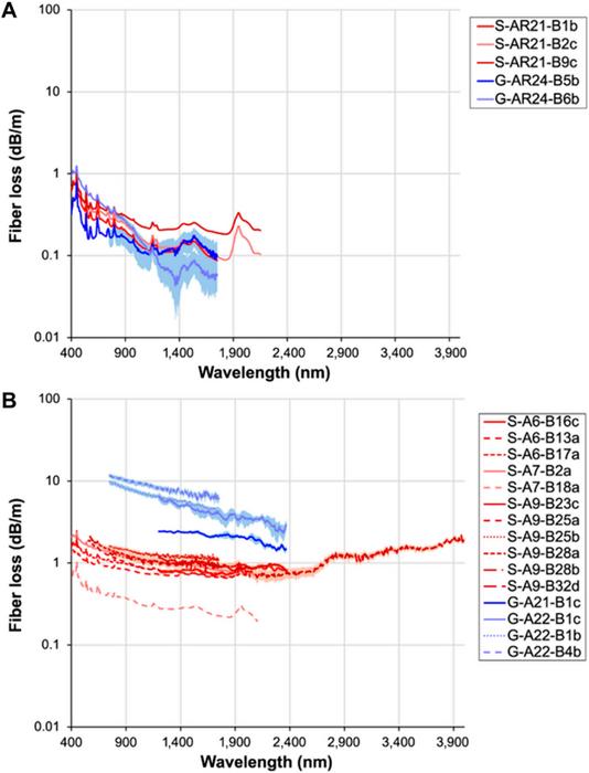 Fig. 1. Attenuation measurements of ground-drawn (blue lines) and space-drawn (redlines) fibers in logarithmic scale