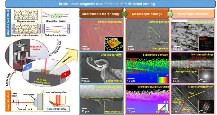 An innovative multi-energy field-assisted ultra-precision machining technology: in-situ laser-magnetic dual-field assisted diamond cutting