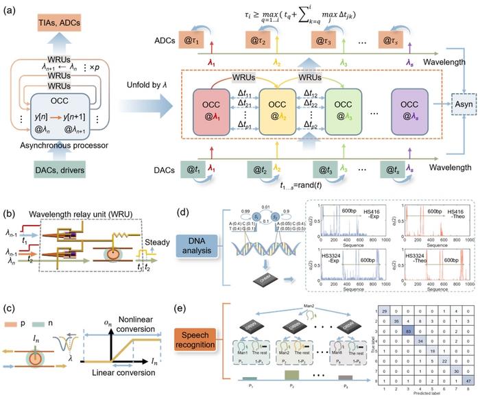 Figure | Working principle of the asynchronous optical recurrent architecture