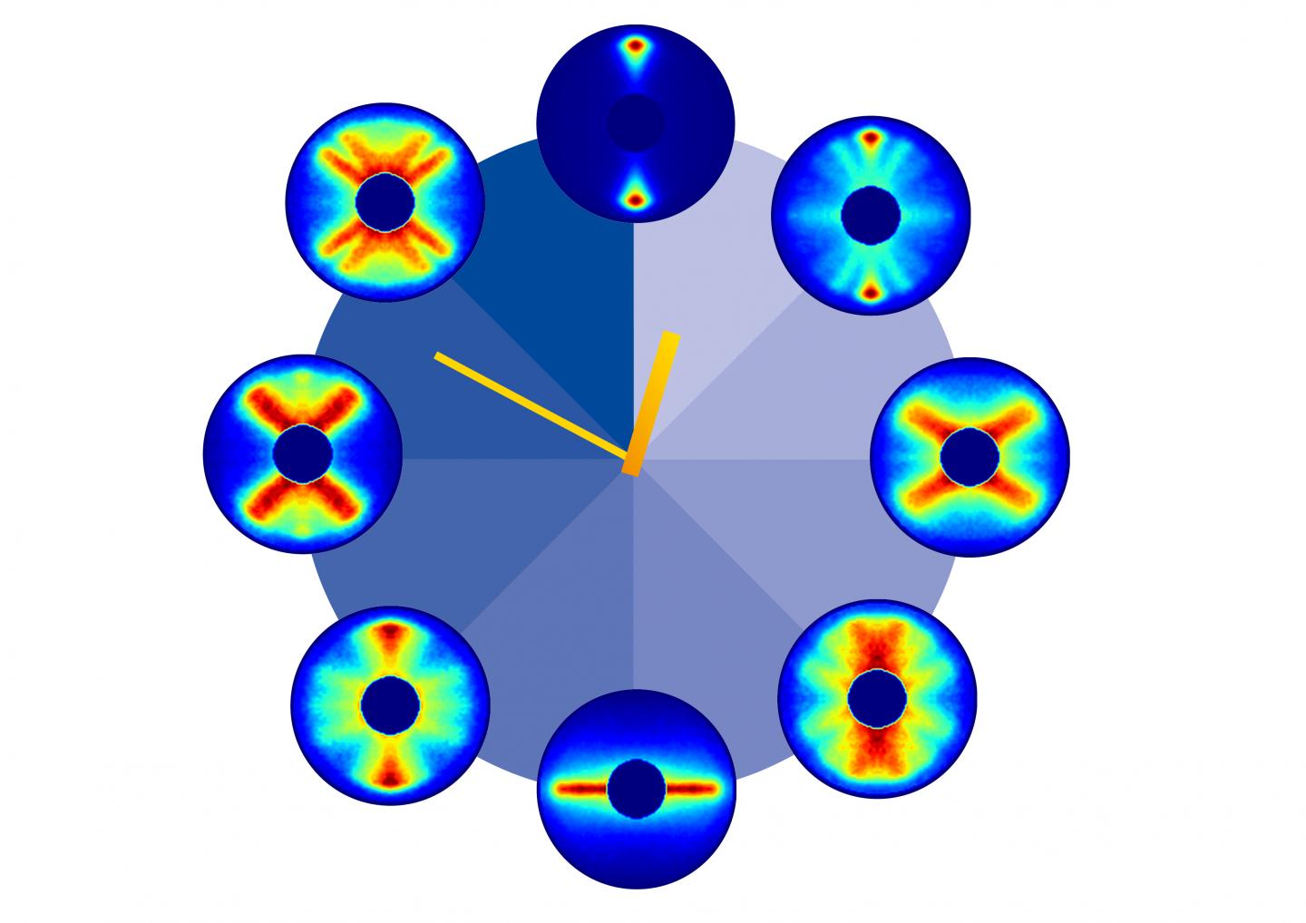 Periodic Rotation