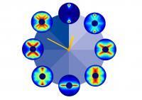 Periodic Rotation