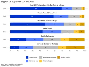 Support for Supreme Court Reforms