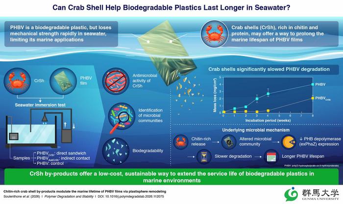 Extending bioplastic lifespan using crab shell by-products