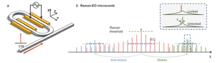 USTC Develops Self-Locking Broadband Raman-Electro-Optic Microcomb