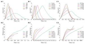 Fig. 4. Area and displacement curves for different parameters.
