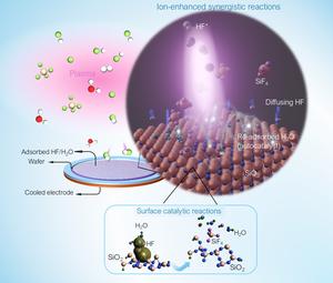 Semiconductor etching process