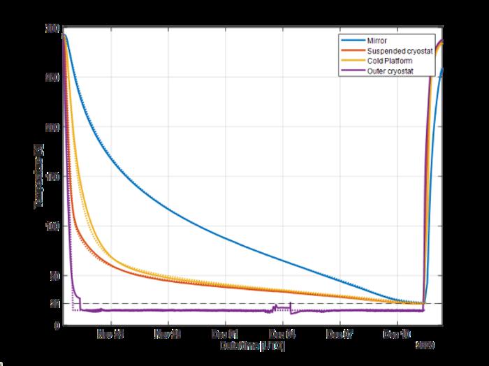 Cooling tests curves
