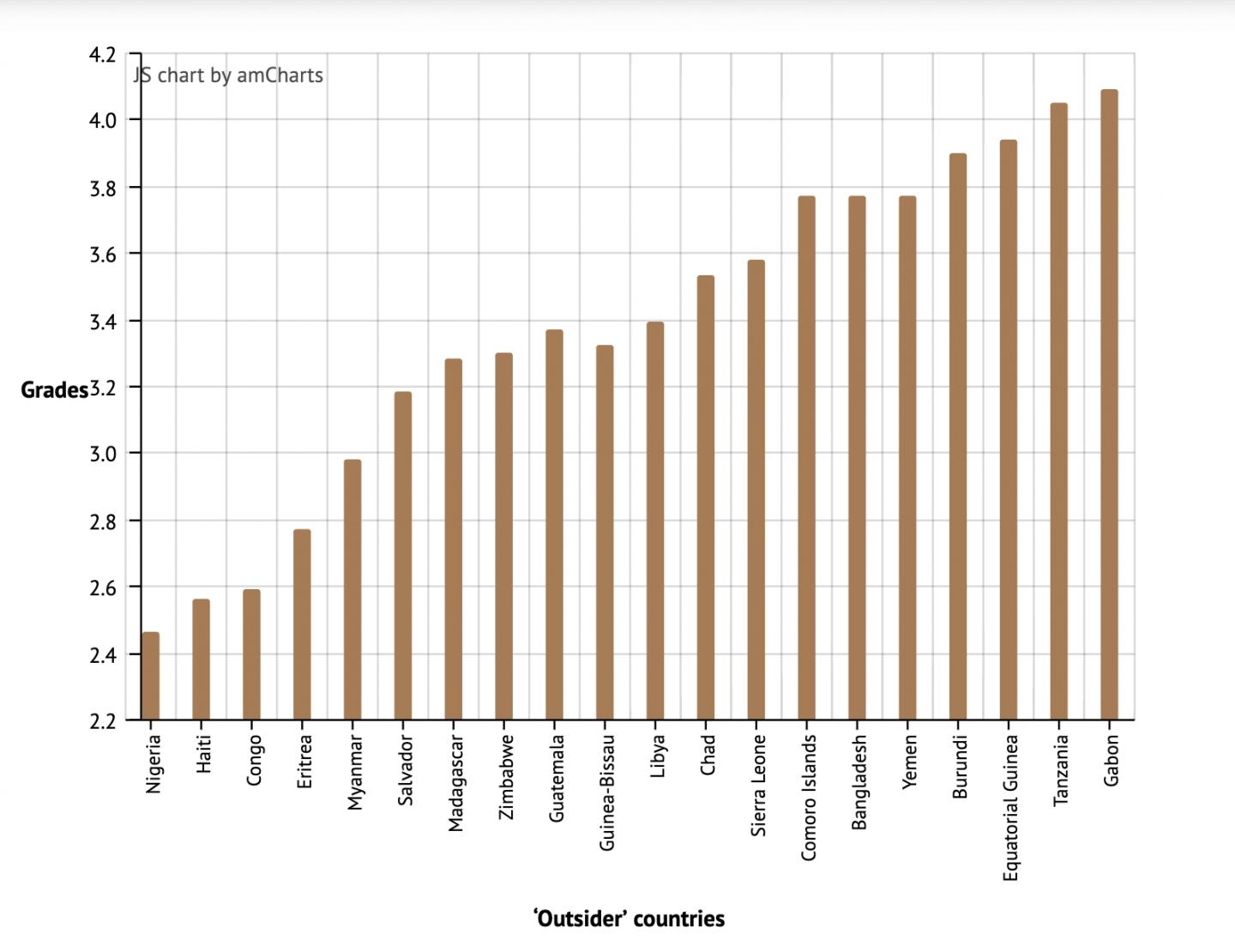 The State Capacity Ranking's Bottom 20 'outsiders'