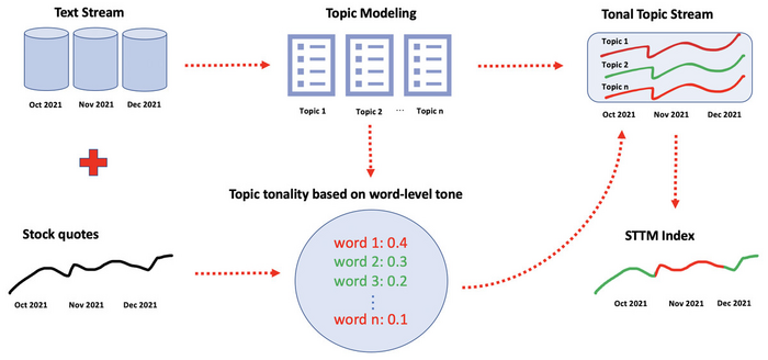 The STTM algorithm pipeline