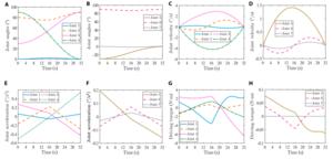 Fig. 2. Simulation results of collision-free initial trajectories.