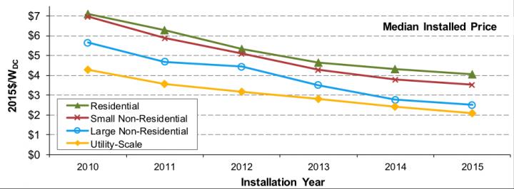 Installation Year
