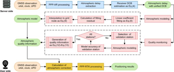 Design of quality monitoring for grid-base atmospheric corrections.