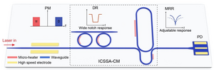 Schematic of the integrated microwave photonic filter