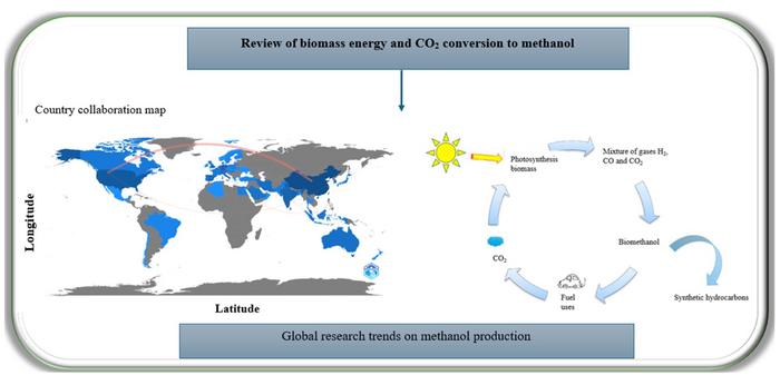 Global research trends on methanol production