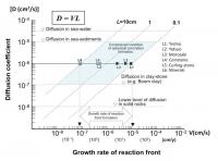 Concretion Growth-Rate Diagram