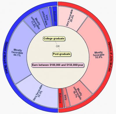 Opinions of Educated and Economically Comfortable