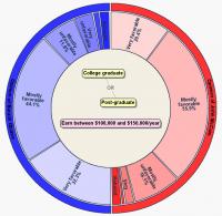 Opinions of Educated and Economically Comfortable