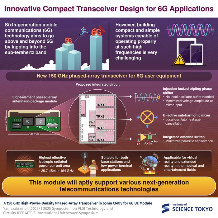 Ultra-compact, low-cost integrated antenna module for 6G applications
