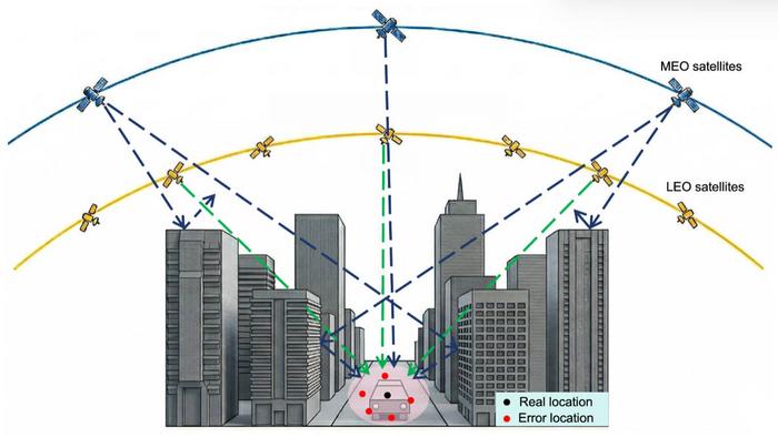Positioning error caused by ineffective modeling of heterogeneous GNSS and LEO observations in complex environments.