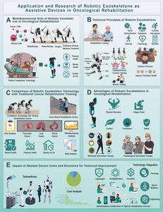 Figure 1. Development and applications of robotic exoskeletons.