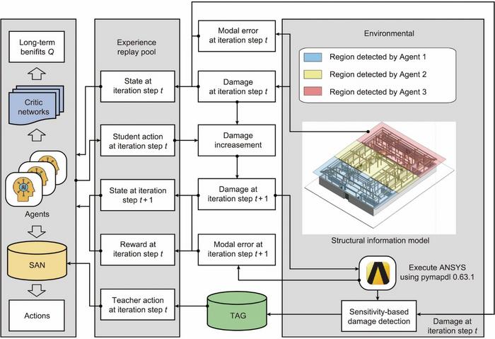 Framework of the reinforcement learning-based damage detection method.