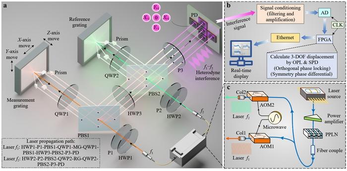 Figure 1 | Framework of a grating interferometer system for 3-DOF measurement.