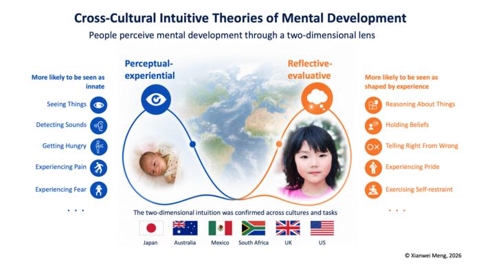 Cross-cultural intuitive theories of mental development